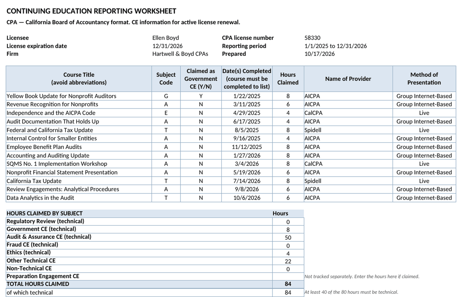 The continuing education reporting worksheet in the California Board of Accountancy format, listing each course with its subject code, date, hours and provider, and totalling the hours by subject.